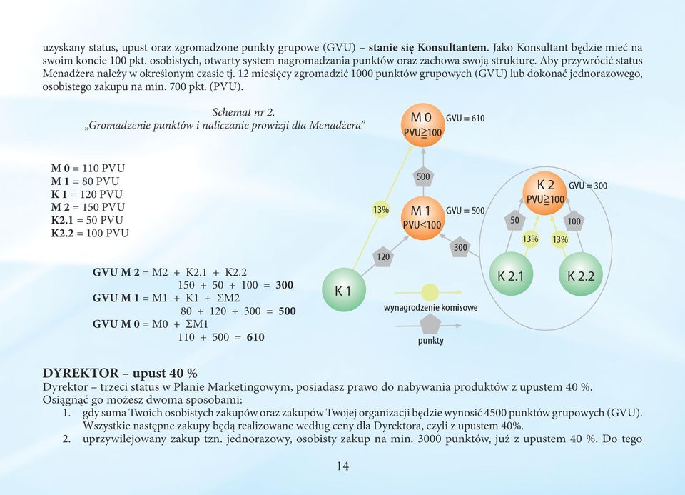 12 miesięcy zgromadzić 1000 punktów grupowych (GVU) lub dokonać jednorazowego, osobistego zakupu na min. 700 pkt. (PVU). Schemat nr 2.