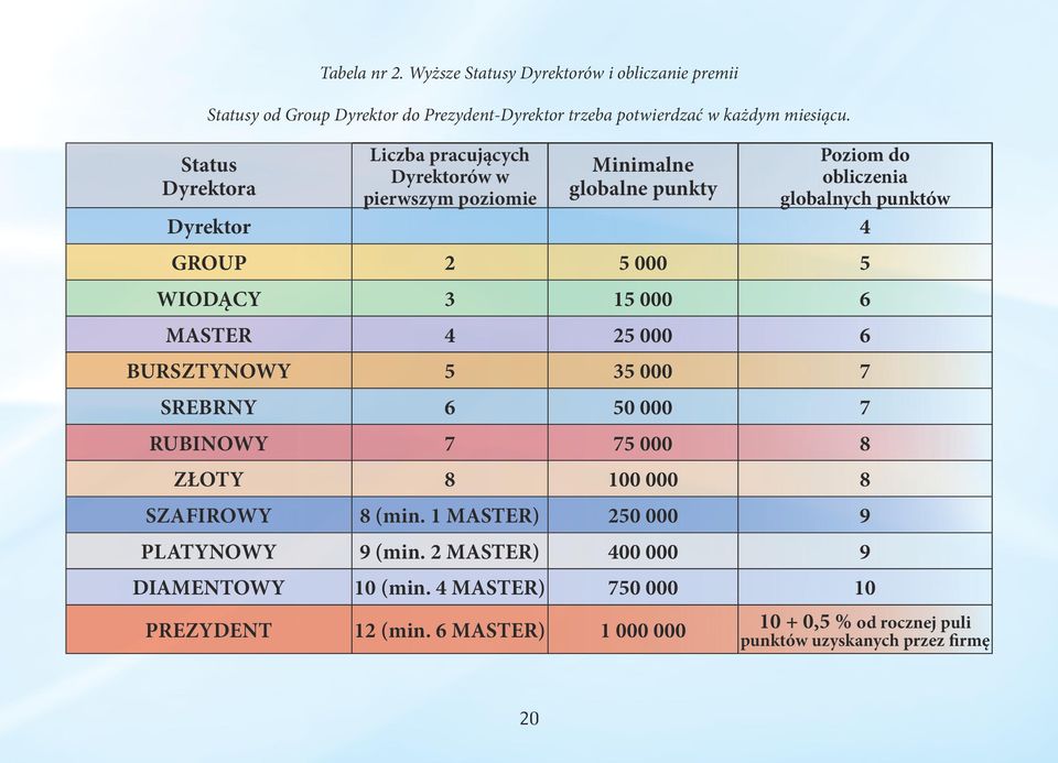 5 WIODĄCY 3 15 000 6 MASTER 4 25 000 6 BURSZTYNOWY 5 35 000 7 SREBRNY 6 50 000 7 RUBINOWY 7 75 000 8 ZŁOTY 8 100 000 8 SZAFIROWY 8 (min.