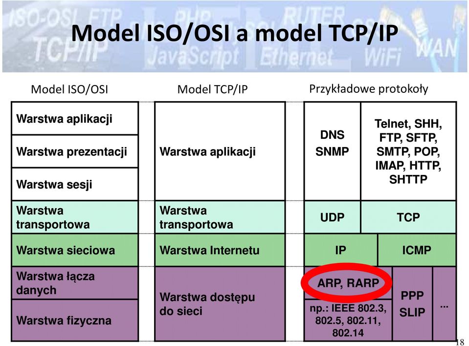 Warstwa transportowa Warstwa transportowa UDP TCP Warstwa sieciowa Warstwa Internetu IP ICMP Warstwa