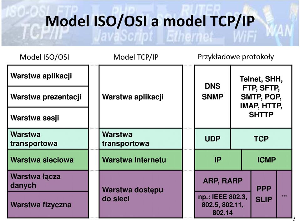 Warstwa transportowa Warstwa transportowa UDP TCP Warstwa sieciowa Warstwa Internetu IP ICMP Warstwa