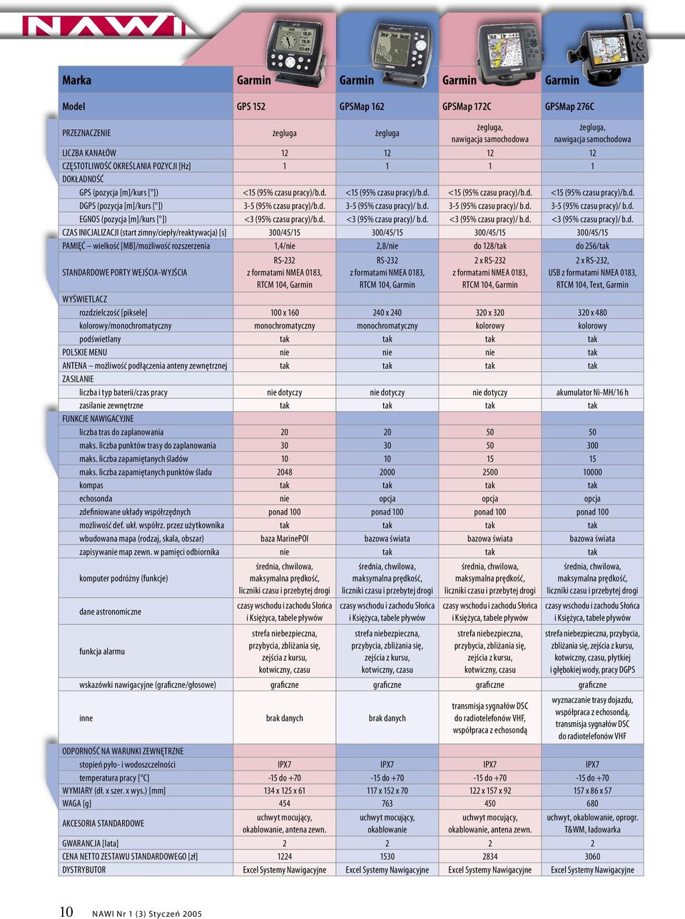 d. 3-5 (95% czasu pracy)/ b.d. 3-5 (95% czasu pracy)/ b.d. 3-5 (95% czasu pracy)/ b.d. EGNOS (pozycja [m]/kurs [ ]) <3 (95% czasu pracy)/b.d. <3 (95% czasu pracy)/ b.d. <3 (95% czasu pracy)/ b.d. <3