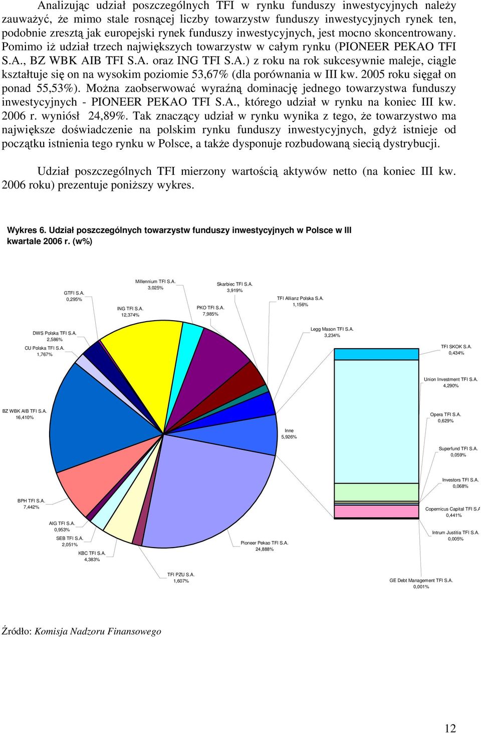 TFI S.A., BZ WBK AIB TFI S.A. oraz ING TFI S.A.) z roku na rok sukcesywnie maleje, ciągle kształtuje się on na wysokim poziomie 53,67% (dla porównania w III kw. 2005 roku sięgał on ponad 55,53%).