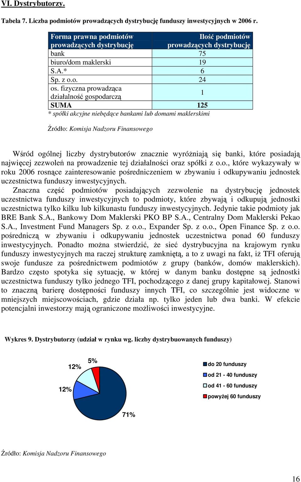 fizyczna prowadząca działalność gospodarczą 1 SUMA 125 * spółki akcyjne niebędące bankami lub domami maklerskimi Wśród ogólnej liczby dystrybutorów znacznie wyróżniają się banki, które posiadają