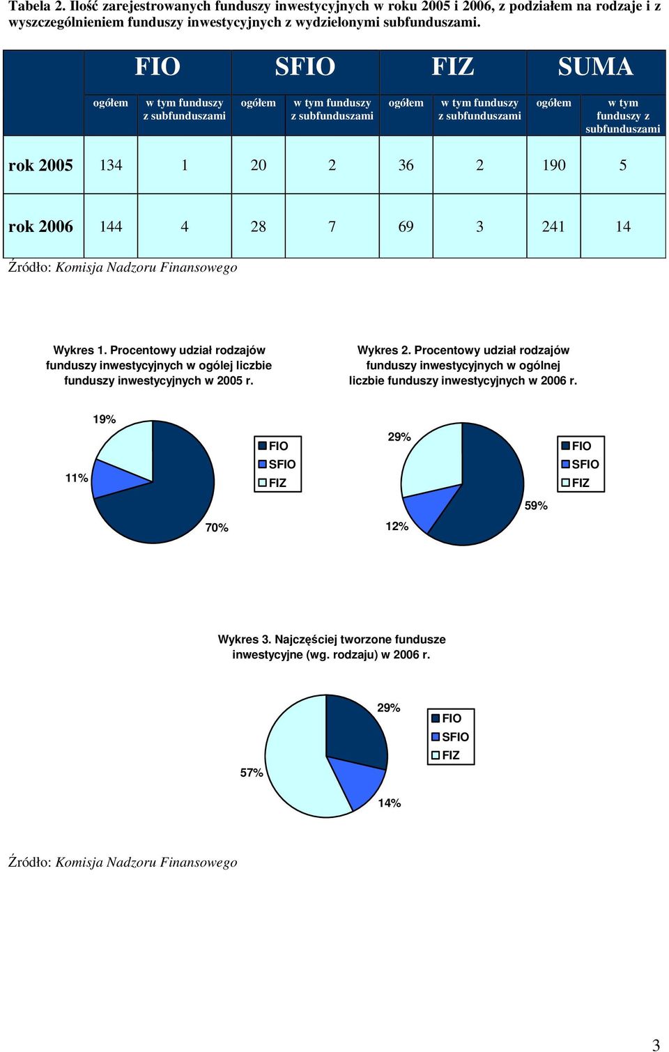 190 5 rok 2006 144 4 28 7 69 3 241 14 Wykres 1. Procentowy udział rodzajów funduszy inwestycyjnych w ogólej liczbie funduszy inwestycyjnych w 2005 r. Wykres 2.
