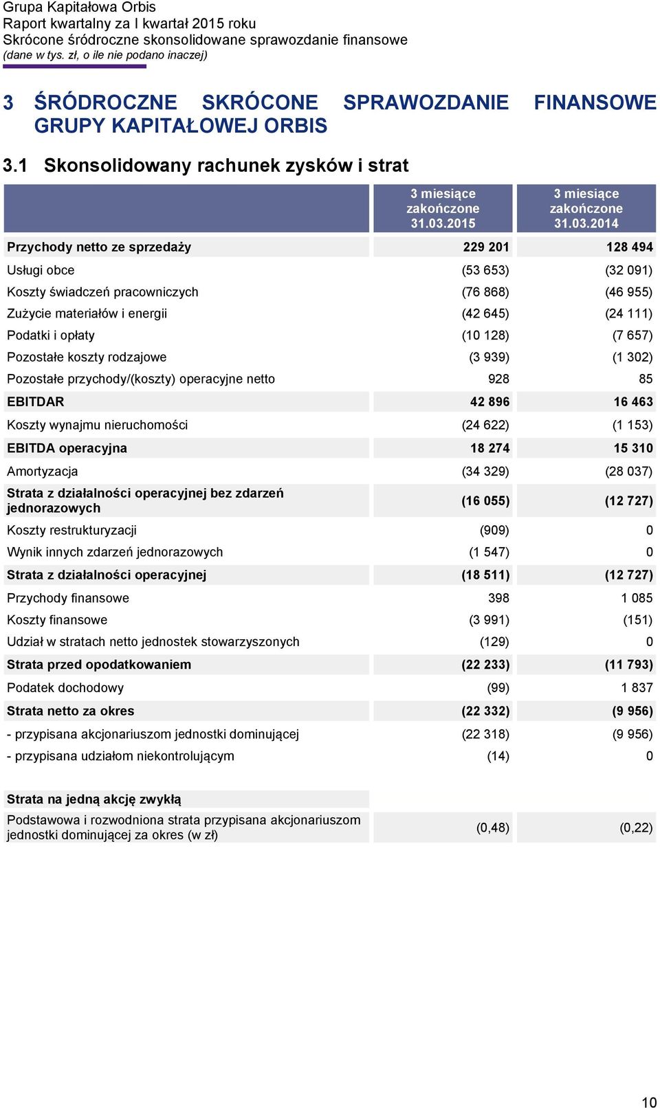 2014 Przychody netto ze sprzedaży 229 201 128 494 Usługi obce (53 653) (32 091) Koszty świadczeń pracowniczych (76 868) (46 955) Zużycie materiałów i energii (42 645) (24 111) Podatki i opłaty (10