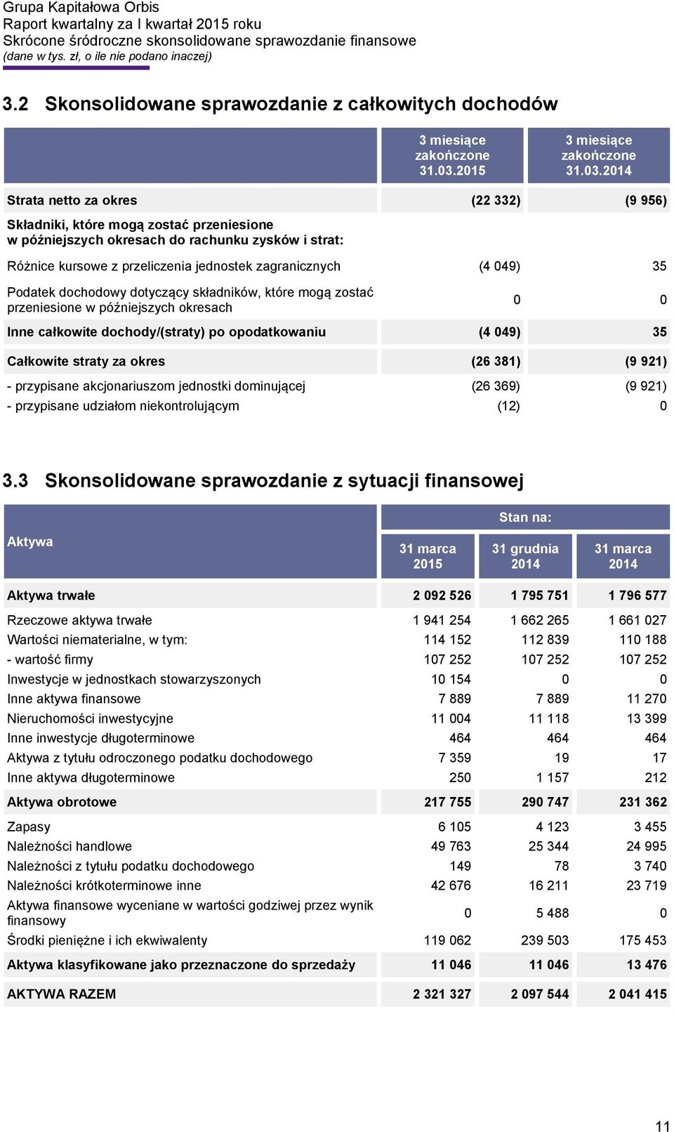 2014 Strata netto za okres (22 332) (9 956) Składniki, które mogą zostać przeniesione w późniejszych okresach do rachunku zysków i strat: Różnice kursowe z przeliczenia jednostek zagranicznych (4