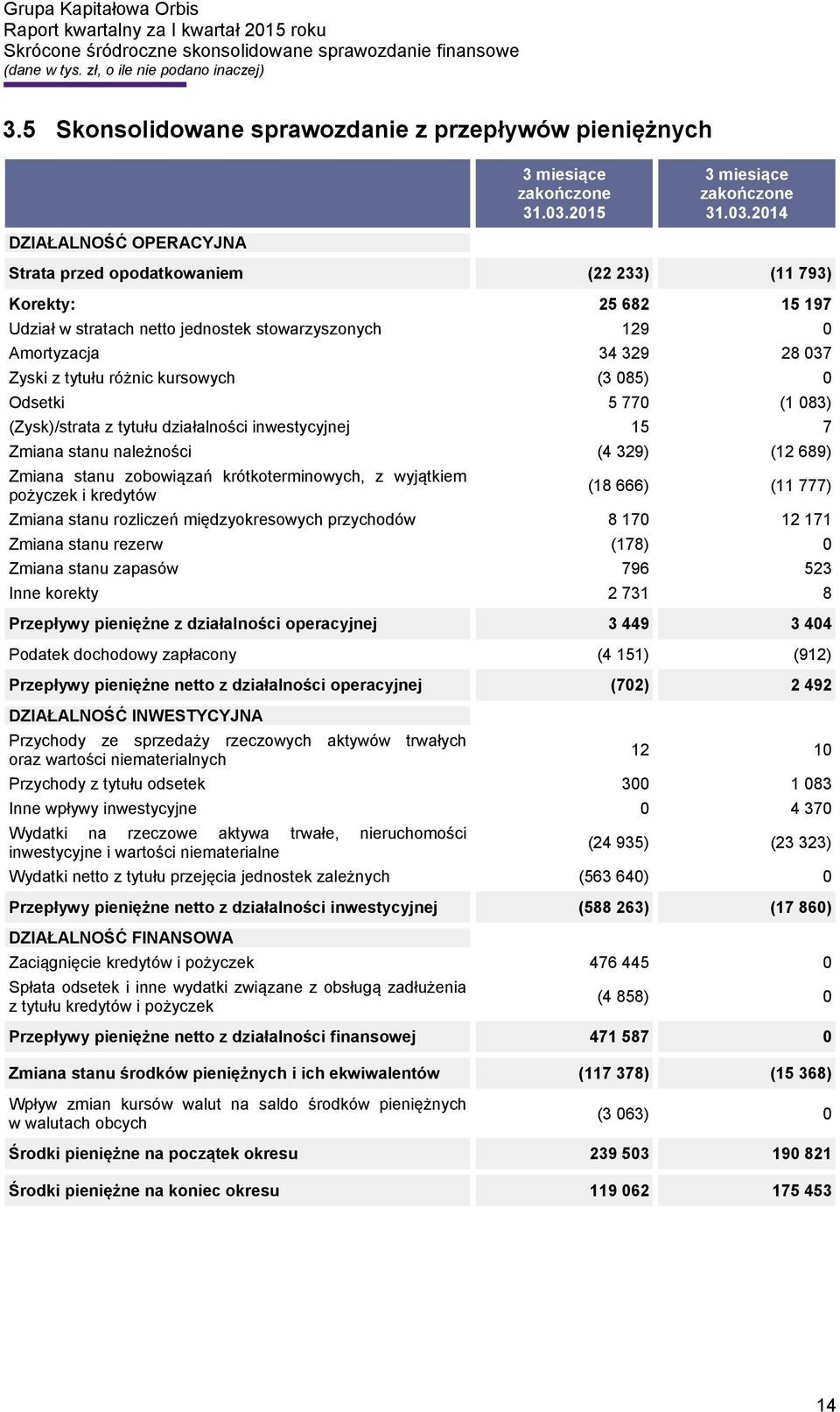 2014 DZIAŁALNOŚĆ OPERACYJNA Strata przed opodatkowaniem (22 233) (11 793) Korekty: 25 682 15 197 Udział w stratach netto jednostek stowarzyszonych 129 0 Amortyzacja 34 329 28 037 Zyski z tytułu