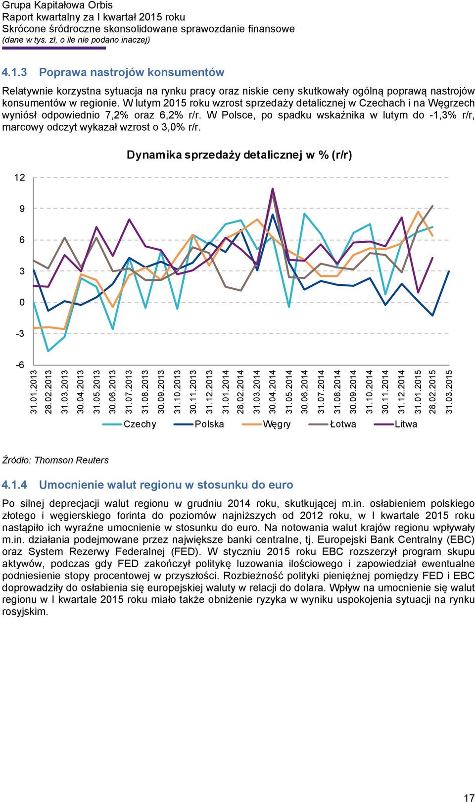 W Polsce, po spadku wskaźnika w lutym do -1,3% r/r, marcowy odczyt wykazał wzrost o 3,0% r/r. 12 Dynamika sprzedaży detalicznej w % (r/r) 9 6 3 0-3 -6 31.01.2013 28.02.2013 31.03.2013 30.04.2013 31.05.