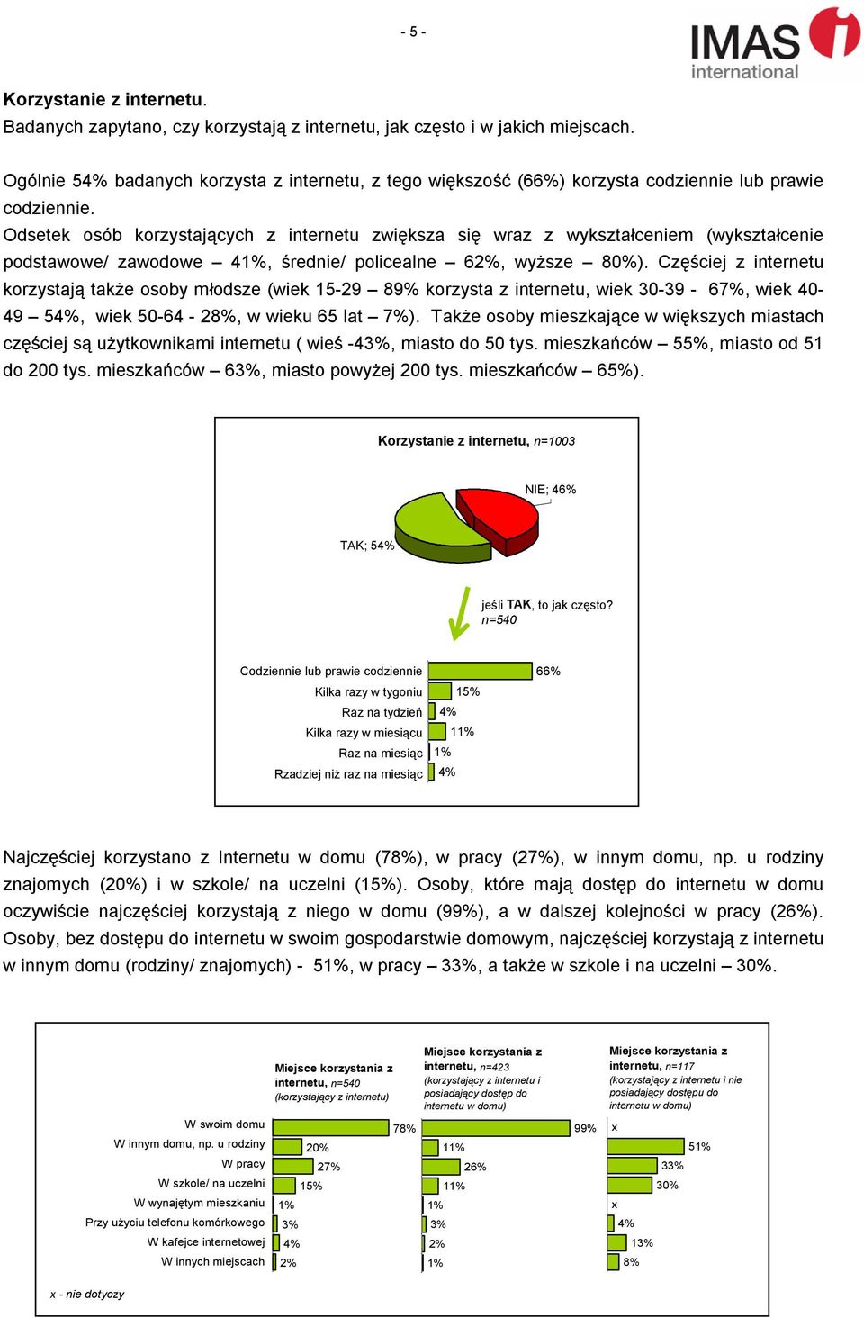 Odsetek osób korzystających z internetu zwiększa się wraz z wykształceniem (wykształcenie podstawowe/ zawodowe 4, średnie/ policealne 6, wyższe 80%).