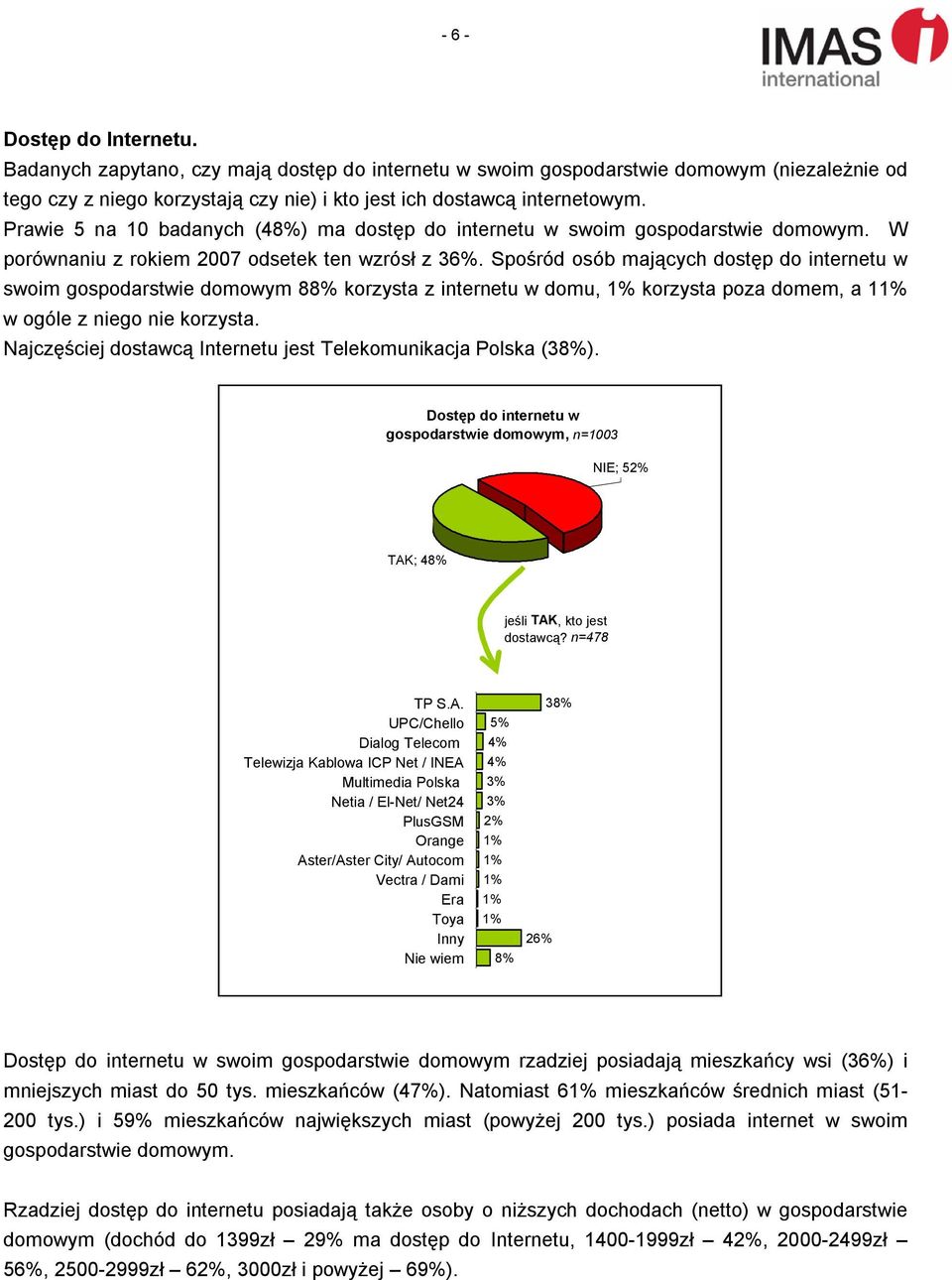 Spośród osób mających dostęp do internetu w swoim gospodarstwie domowym 88% korzysta z internetu w domu, korzysta poza domem, a 1 w ogóle z niego nie korzysta.