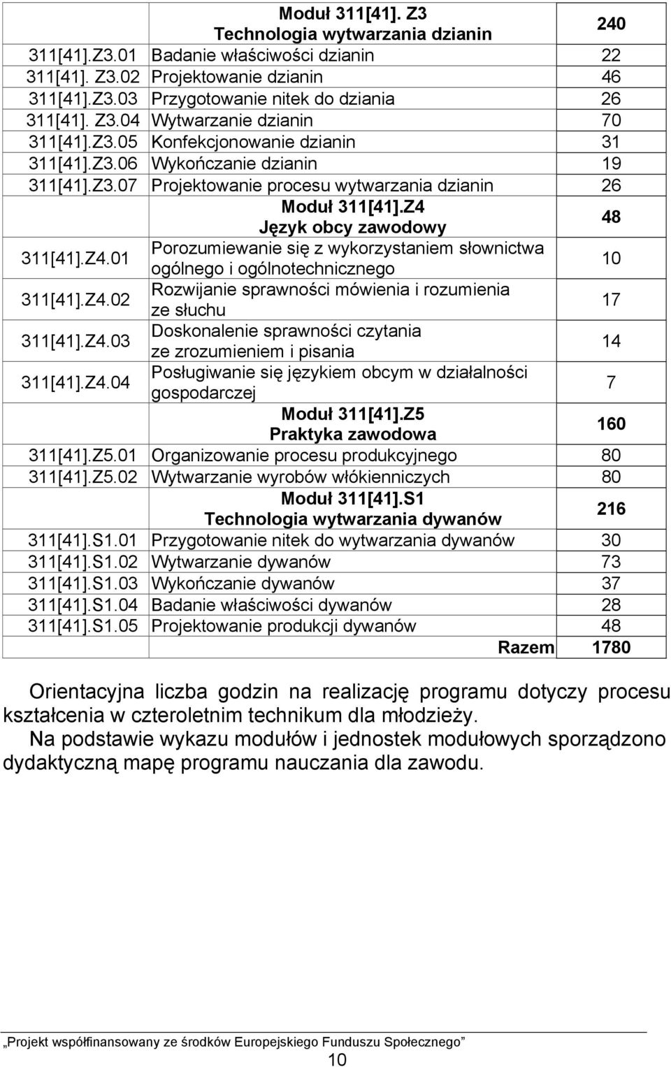 Język obcy zawodowy 48 311[41].Z4.01 Porozumiewanie się z wykorzystaniem słownictwa ogólnego i ogólnotechnicznego 10 311[41].Z4.02 Rozwijanie sprawności mówienia i rozumienia ze słuchu 17 311[41].Z4.03 Doskonalenie sprawności czytania ze zrozumieniem i pisania 14 311[41].