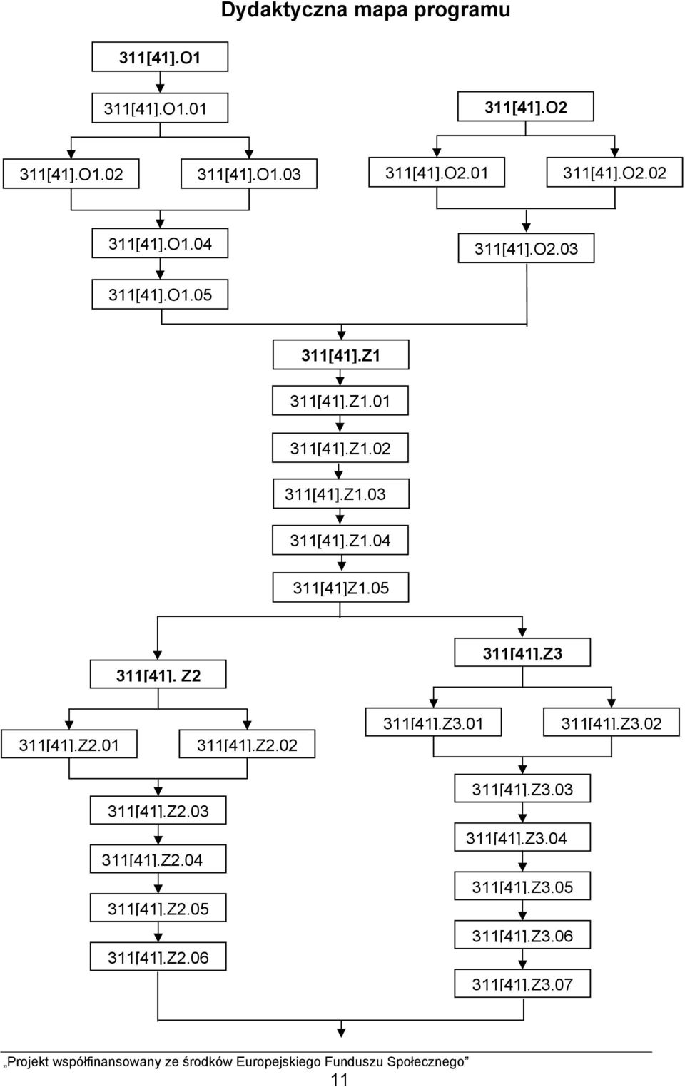 Z3 311[41].Z2.01 311[41].Z2.02 311[41].Z3.01 311[41].Z3.02 311[41].Z2.03 311[41].Z2.04 311[41].Z2.05 311[41].Z2.06 311[41].