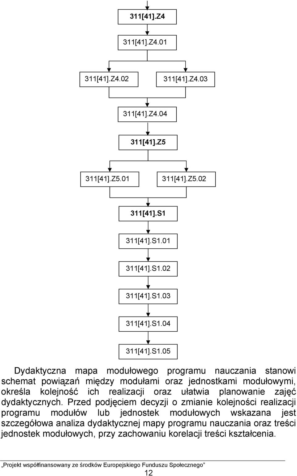 01 02 03 04 05 Dydaktyczna mapa modułowego programu nauczania stanowi schemat powiązań między modułami oraz jednostkami modułowymi, określa kolejność ich