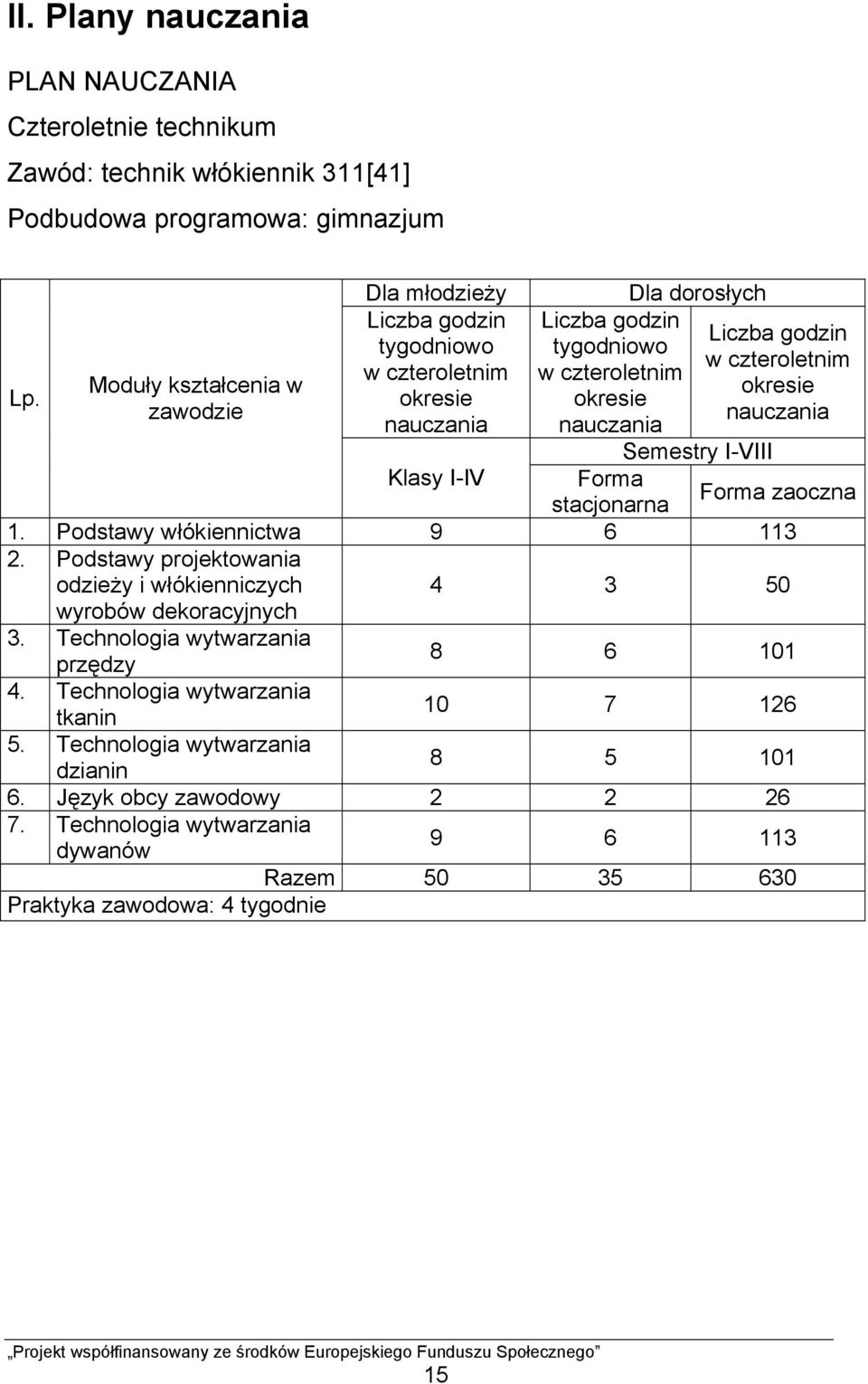 okresie okresie zawodzie nauczania nauczania nauczania Semestry I-VIII Klasy I-IV Forma stacjonarna Forma zaoczna 1. Podstawy włókiennictwa 9 6 113 2.