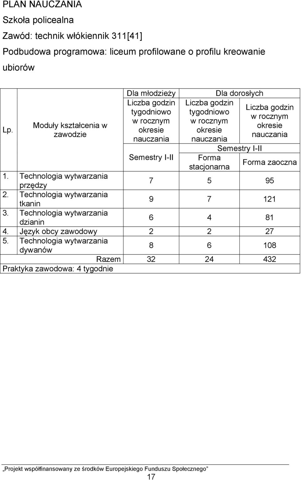 okresie okresie zawodzie nauczania nauczania nauczania Semestry I-II Semestry I-II Forma stacjonarna Forma zaoczna 1. Technologia wytwarzania przędzy 7 5 95 2.