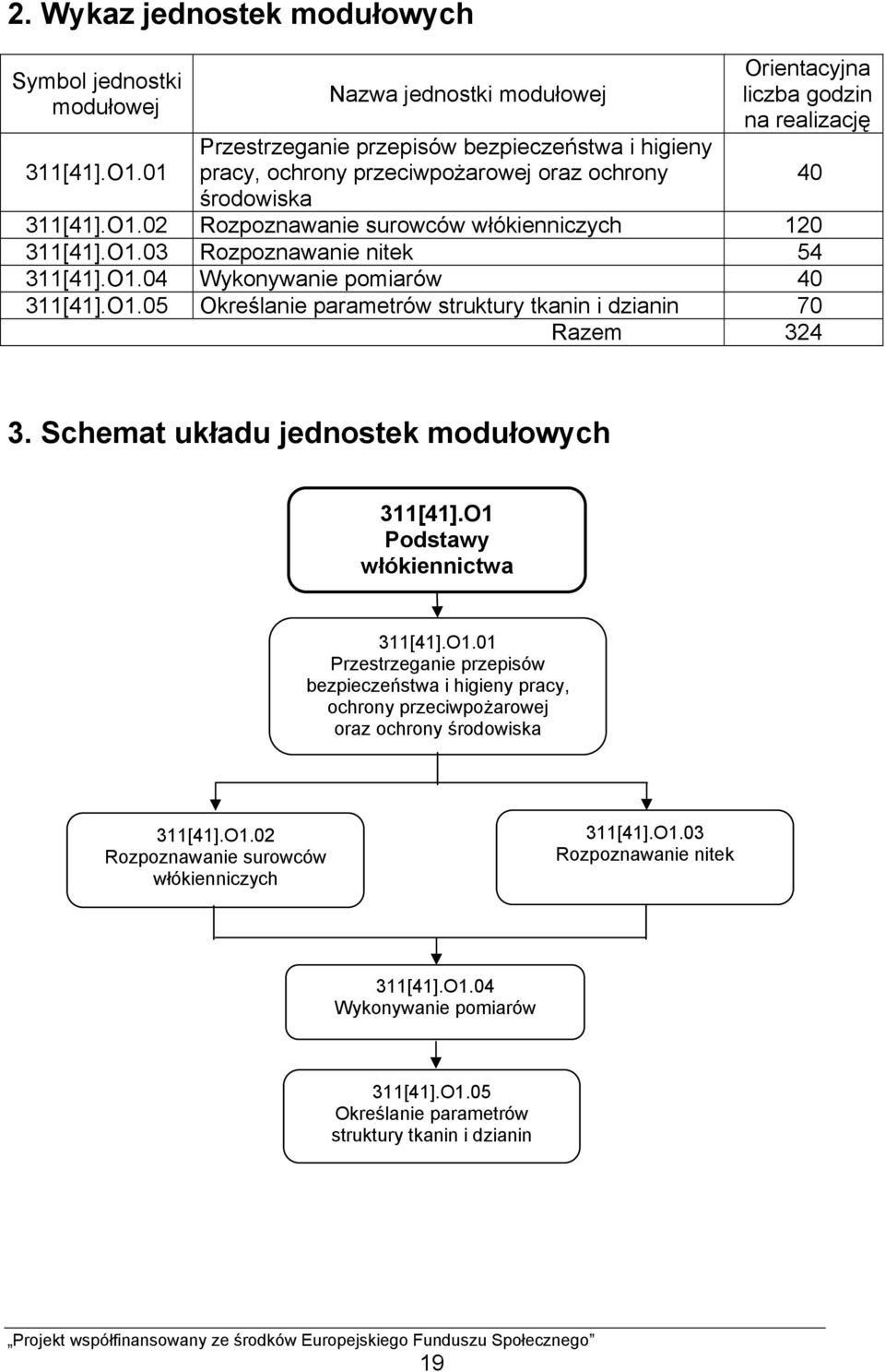 02 Rozpoznawanie surowców włókienniczych 120 311[41].O1.03 Rozpoznawanie nitek 54 311[41].O1.04 Wykonywanie pomiarów 40 311[41].O1.05 Określanie parametrów struktury tkanin i dzianin 70 Razem 324 40 3.