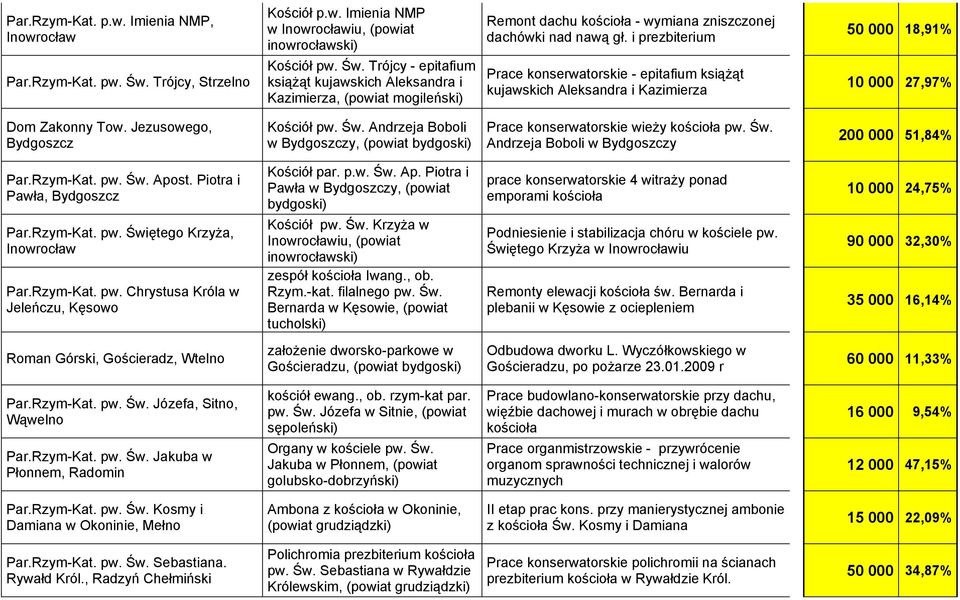 Trójcy - epitafium książąt kujawskich Aleksandra i Kazimierza, (powiat mogileński) Remont dachu kościoła - wymiana zniszczonej dachówki nad nawą gł.