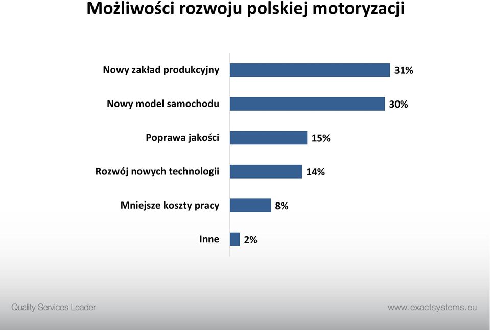 samochodu 30% Poprawa jakości 15% Rozwój