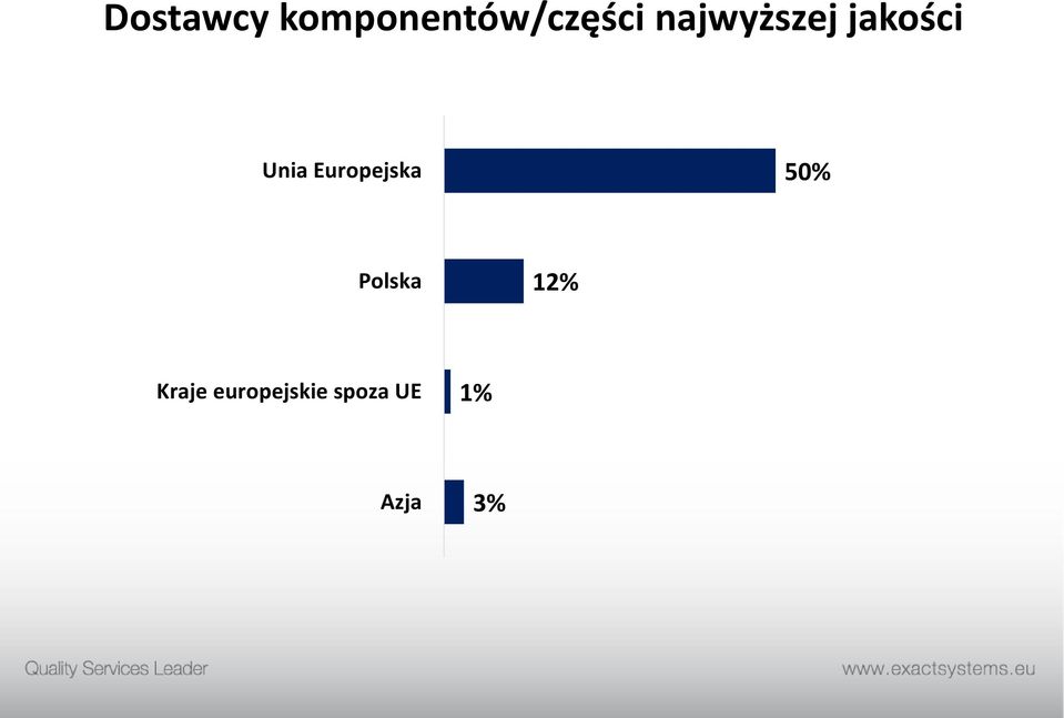 Europejska 50% Polska 12%