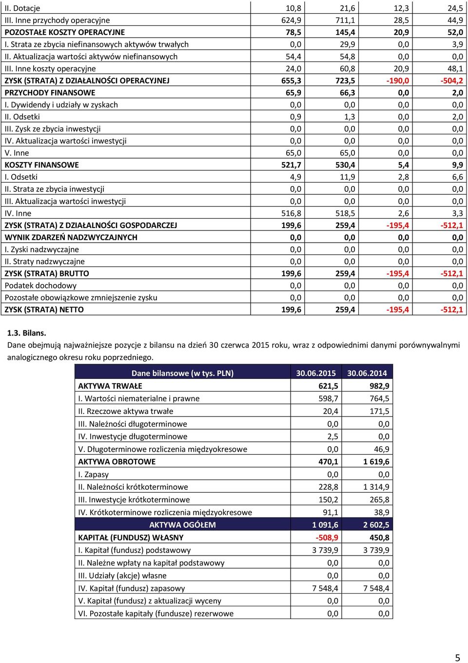 Inne koszty operacyjne 24,0 60,8 20,9 48,1 ZYSK (STRATA) Z DZIAŁALNOŚCI OPERACYJNEJ 655,3 723,5-190,0-504,2 PRZYCHODY FINANSOWE 65,9 66,3 0,0 2,0 I. Dywidendy i udziały w zyskach 0,0 0,0 0,0 0,0 II.