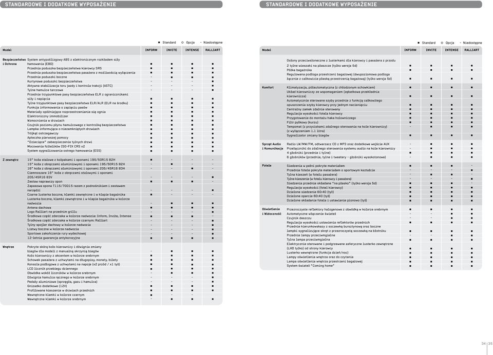 możliwością wyłączenia Przednie poduszki boczne - Kurtynowe poduszki bezpieczeństwa - - - Aktywna stabilizacja toru jazdy i kontrola trakcji (ASTC) - - - Tylne hamulce tarczowe - - - Przednie