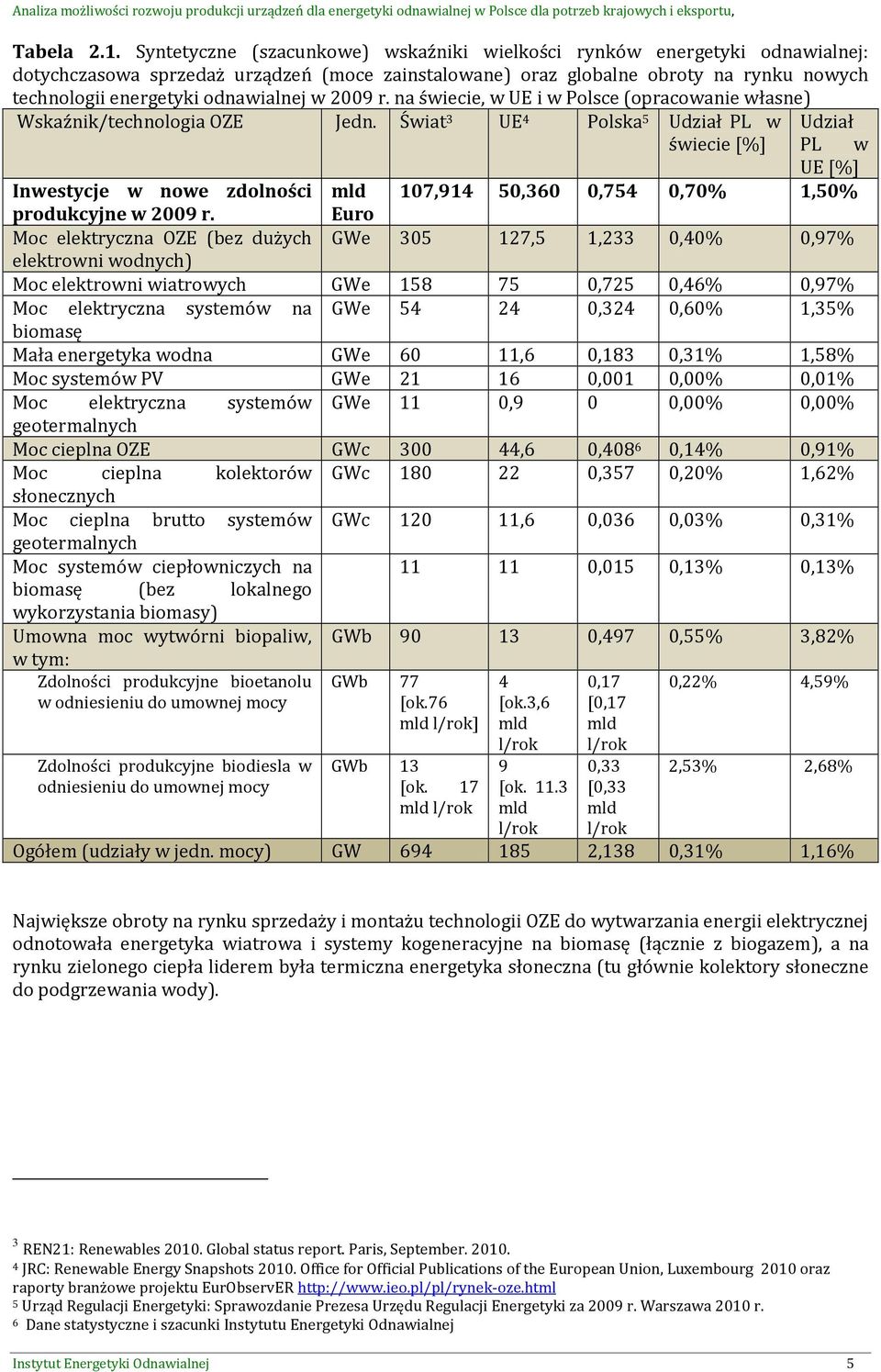 odnawialnej w 2009 r. na świecie, w UE i w Polsce (opracowanie własne) Wskaźnik/technologia OZE Jedn.