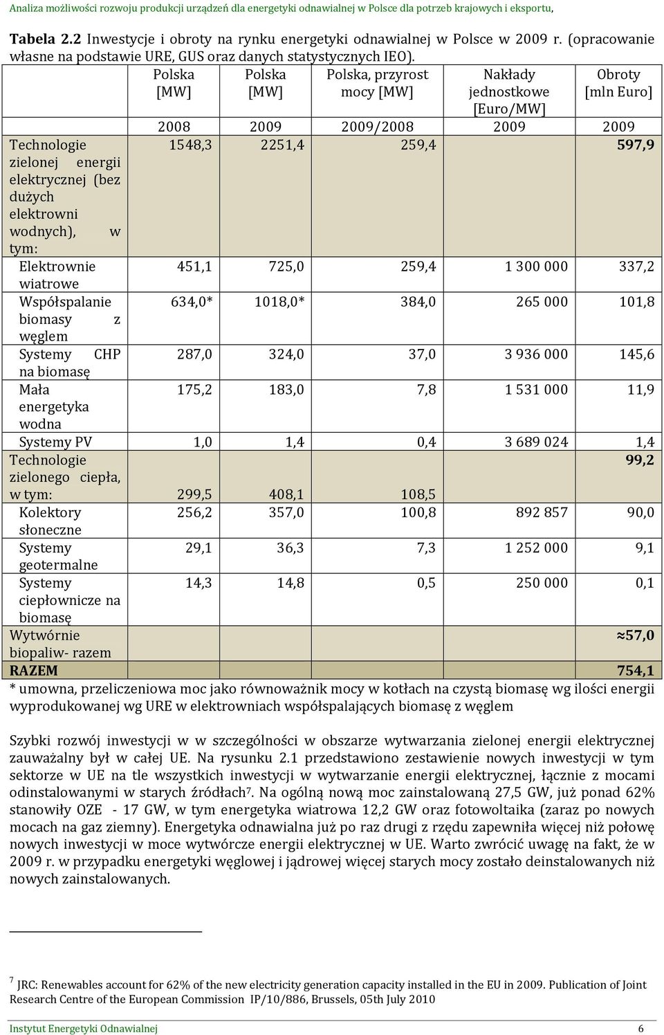 wiatrowe Współspalanie biomasy z węglem Systemy CHP na biomasę Mała wodna 2008 2009 2009/2008 2009 2009 1548,3 2251,4 259,4 597,9 451,1 725,0 259,4 1 300 000 337,2 634,0* 1018,0* 384,0 265 000 101,8