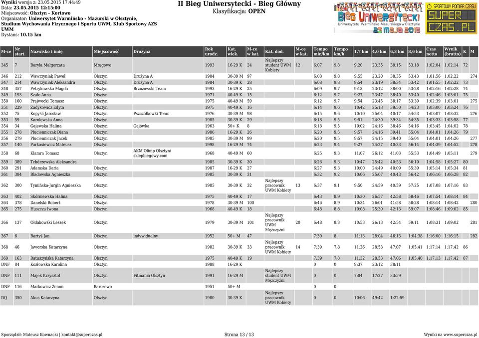 1993 16-29 K 24 12 6:07 9.8 9:20 23:35 38:15 53:18 1:02:04 1:02:14 72 346 212 Wawrzyniak Paweł Olsztyn Drużyna A 1984 30-39 97 6:08 9.