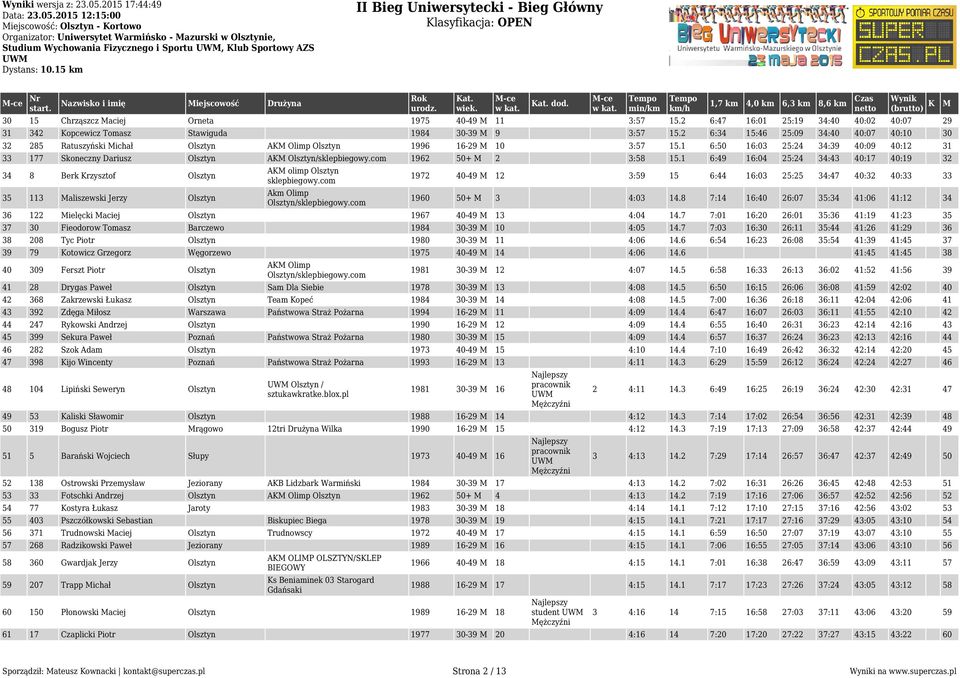 1975 40-49 11 3:57 15.2 6:47 16:01 25:19 34:40 40:02 40:07 29 31 342 Kopcewicz Tomasz Stawiguda 1984 30-39 9 3:57 15.