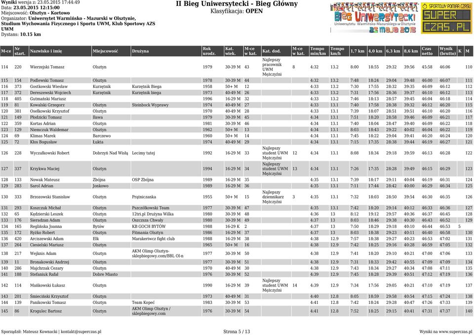 Olsztyn 1979 30-39 43 8 4:32 13.2 8:00 18:55 29:32 39:56 45:58 46:06 110 115 154 Podlewski Tomasz Olsztyn 1978 30-39 44 4:32 13.