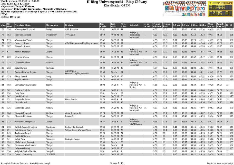 Raciąż ASB Szczytno 1992 16-29 44 4:52 12.3 8:08 19:16 30:53 42:34 49:19 49:32 160 173 162 Rakowski Tomasz Wojciechów TVP Lublin 1969 40-49 37 dziennikarz 4 4:53 12.