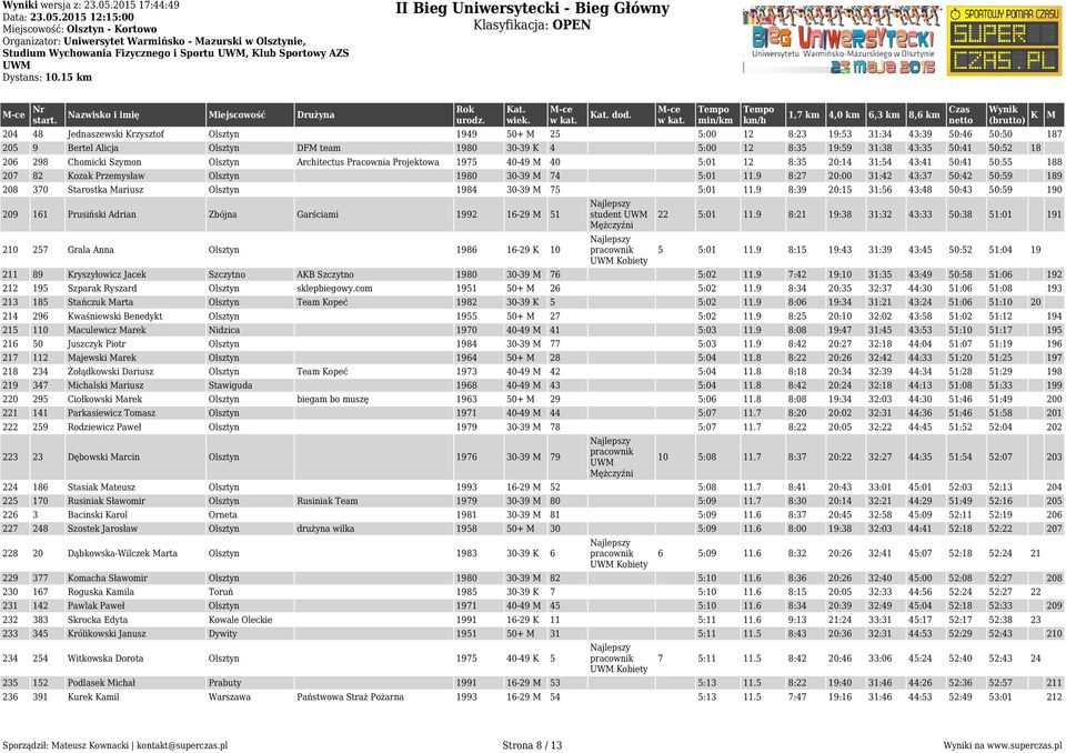 Olsztyn 1949 50+ 25 5:00 12 8:23 19:53 31:34 43:39 50:46 50:50 187 205 9 Bertel Alicja Olsztyn DF team 1980 30-39 K 4 5:00 12 8:35 19:59 31:38 43:35 50:41 50:52 18 206 298 Chomicki Szymon Olsztyn