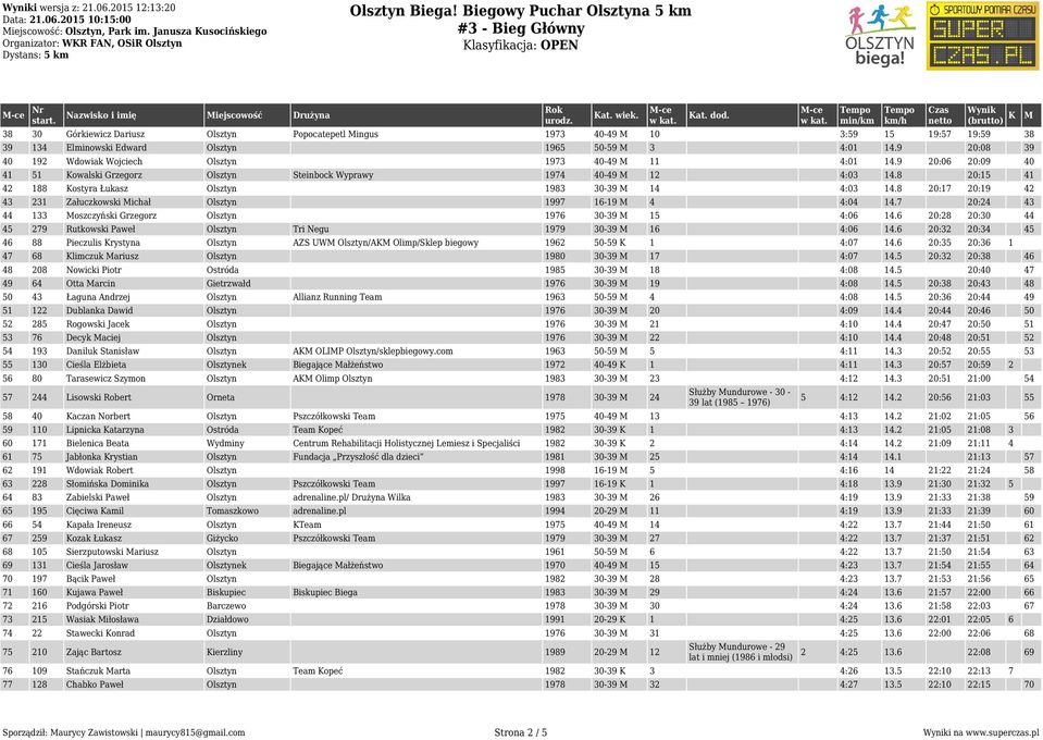 9 20:08 39 40 192 Wdowiak Wojciech Olsztyn 1973 40-49 11 4:01 14.9 20:06 20:09 40 41 51 Kowalski Grzegorz Olsztyn Steinbock Wyprawy 1974 40-49 12 4:03 14.