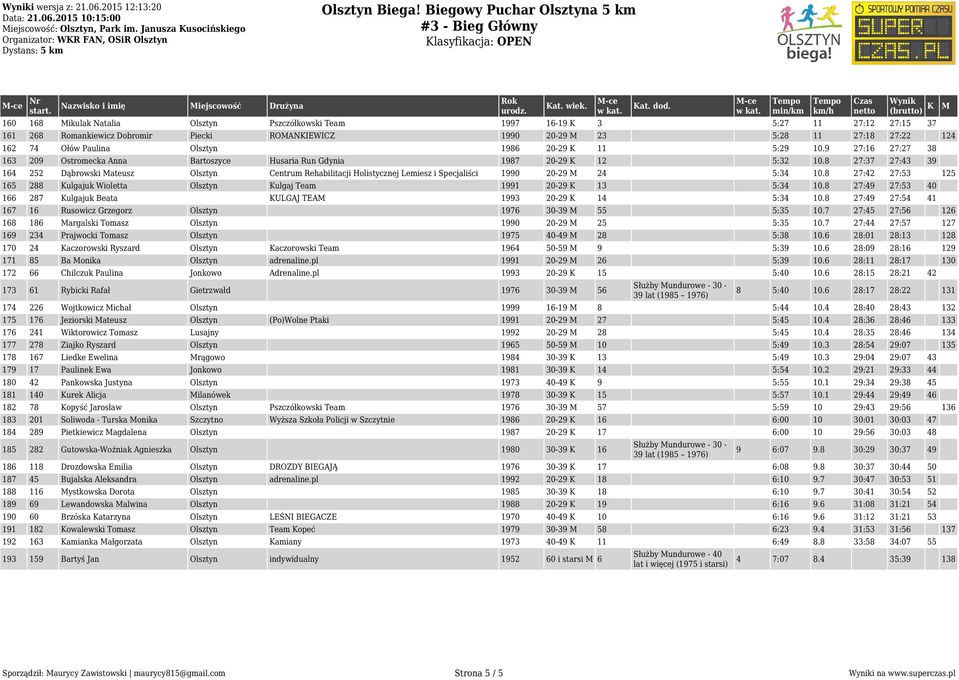 23 5:28 11 27:18 27:22 124 162 74 Ołów Paulina Olsztyn 1986 20-29 K 11 5:29 10.9 27:16 27:27 38 163 209 Ostromecka Anna Bartoszyce Husaria Run Gdynia 1987 20-29 K 12 5:32 10.