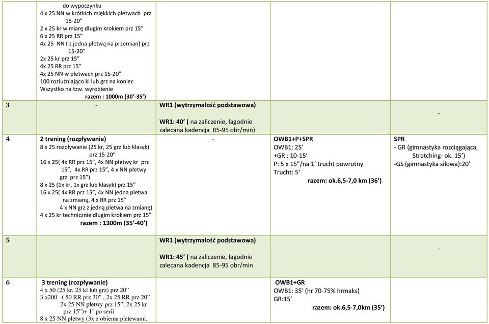 wyrobienie razem : 1000m (30 35 ) 3 WR1 (wytrzymałość podstawowa) 4 2 trening (rozpływanie) 8 x 25 rozpływanie (25 kr, 25 grz lub klasyk) prz 1520 16 x 25( 4x RR prz 15, 4x NN płetwy kr prz 15, 4x RR