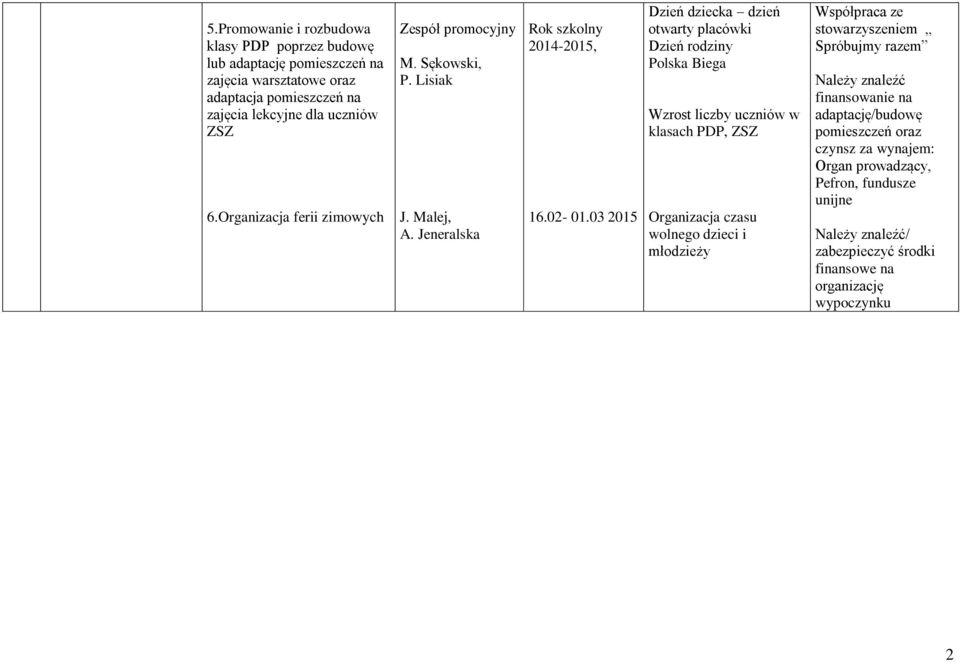 03 2015 Dzień dziecka dzień otwarty placówki Dzień rodziny Polska Biega Wzrost liczby uczniów w klasach PDP, ZSZ Organizacja czasu wolnego dzieci i młodzieży Współpraca