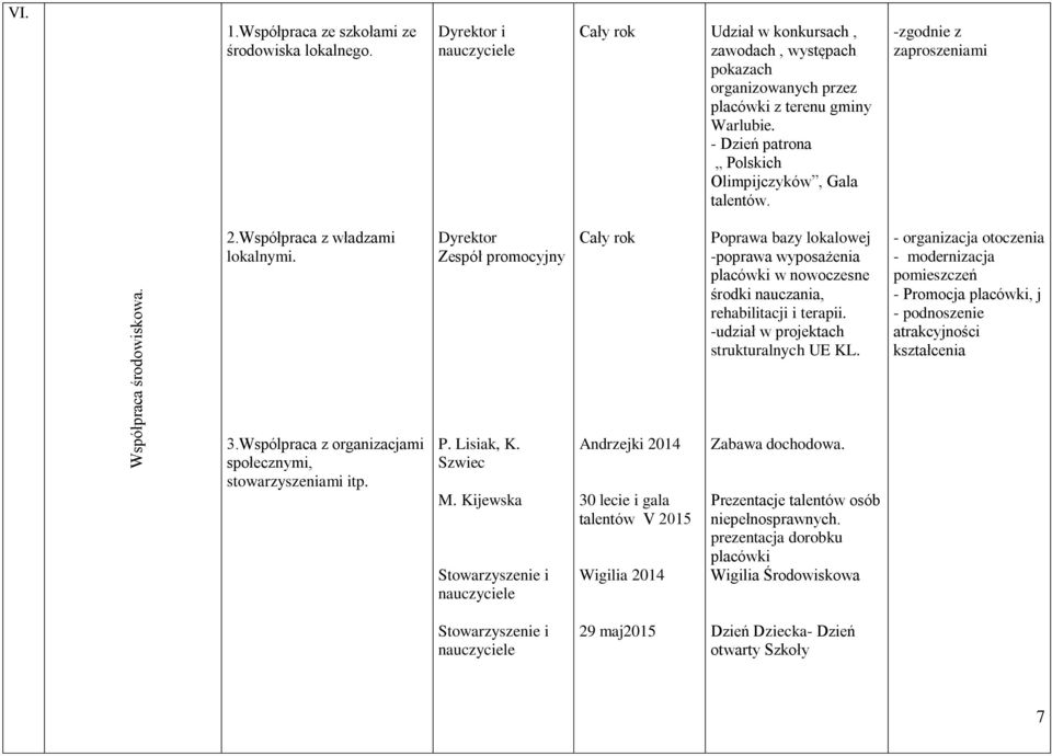 promocyjny Poprawa bazy lokalowej -poprawa wyposażenia placówki w nowoczesne środki nauczania, rehabilitacji i terapii. -udział w projektach strukturalnych UE KL.