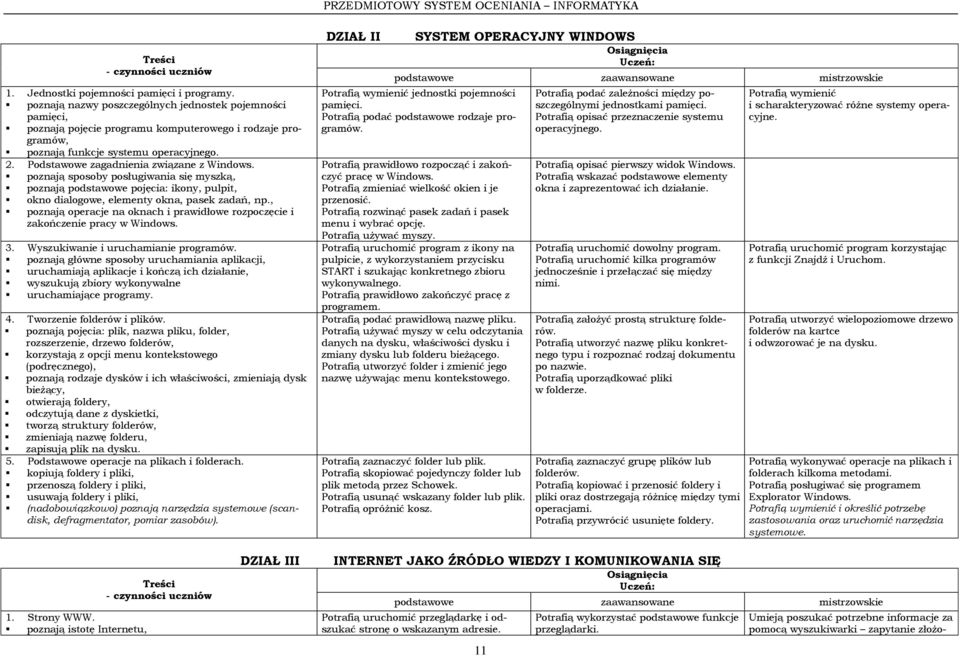 Podstawowe zagadnienia związane z Windows. poznają sposoby posługiwania się myszką, poznają podstawowe pojęcia: ikony, pulpit, okno dialogowe, elementy okna, pasek zadań, np.