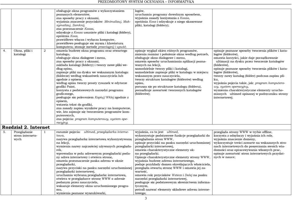 przeznaczenie Kosza, odzyskuje z Kosza usunięte pliki i katalogi (foldery), opróżnia Kosz, prawidłowo włącza i wyłącza komputer, prawidłowo posługuje się myszą i klawiaturą komputera; stosuje metodę