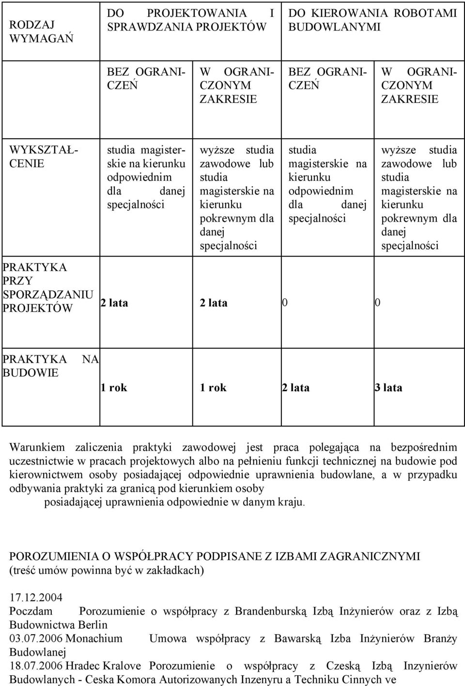 studia magisterskie na kierunku odpowiednim dla danej specjalności 2 lata 2 lata 0 0 wyższe studia zawodowe lub studia magisterskie na kierunku pokrewnym dla danej specjalności PRAKTYKA BUDOWIE NA 1