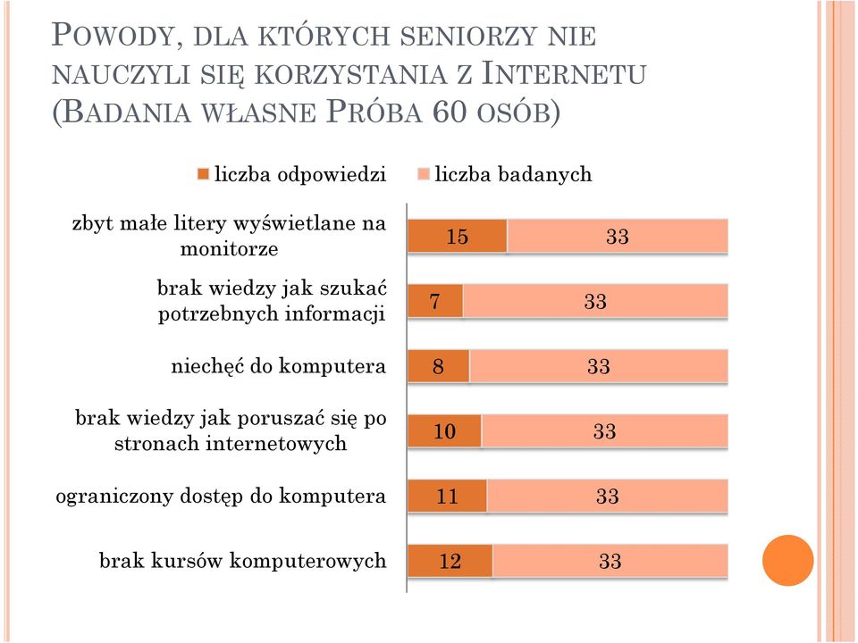 wiedzy jak szukać potrzebnych informacji niechęć do komputera brak wiedzy jak poruszać się po