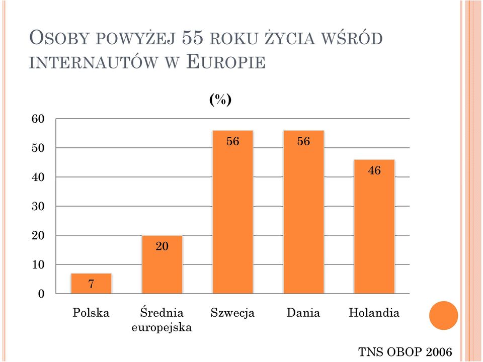 40 46 30 20 10 0 7 Polska 20 Średnia