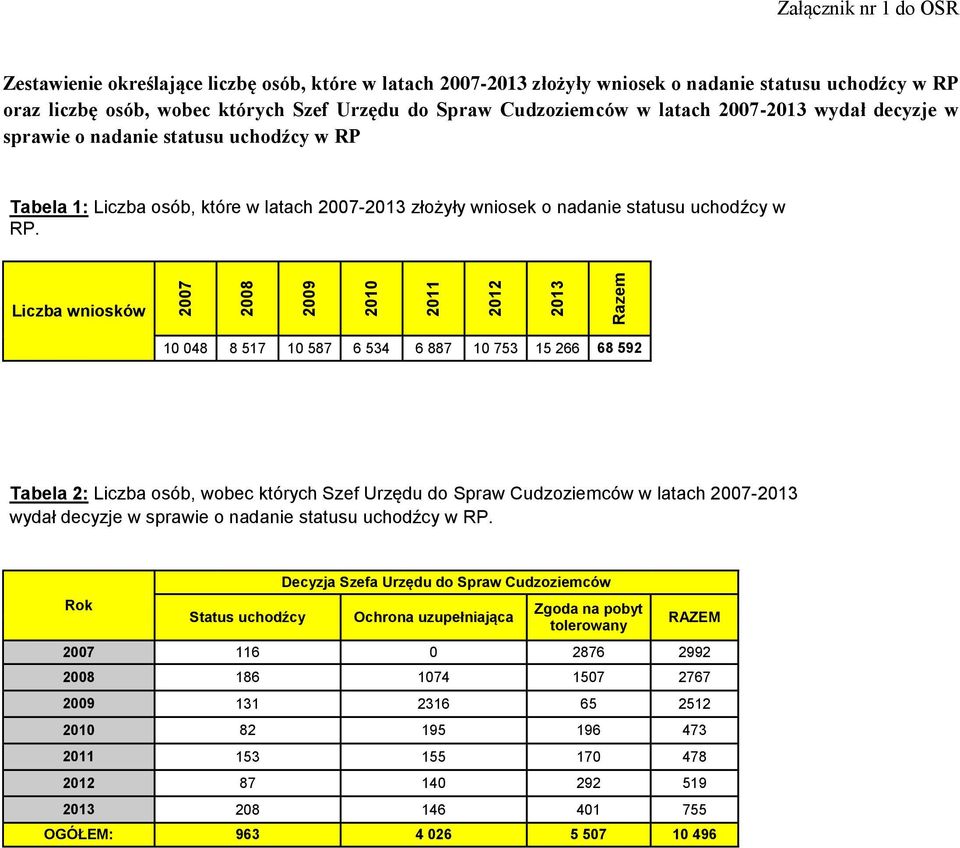 Liczba wniosków 2007 2008 2009 2010 2011 2012 2013 Razem 10 048 8 517 10 587 6 534 6 887 10 753 15 266 68 592 Tabela 2: Liczba osób, wobec których Szef Urzędu do Spraw Cudzoziemców w latach 2007-2013
