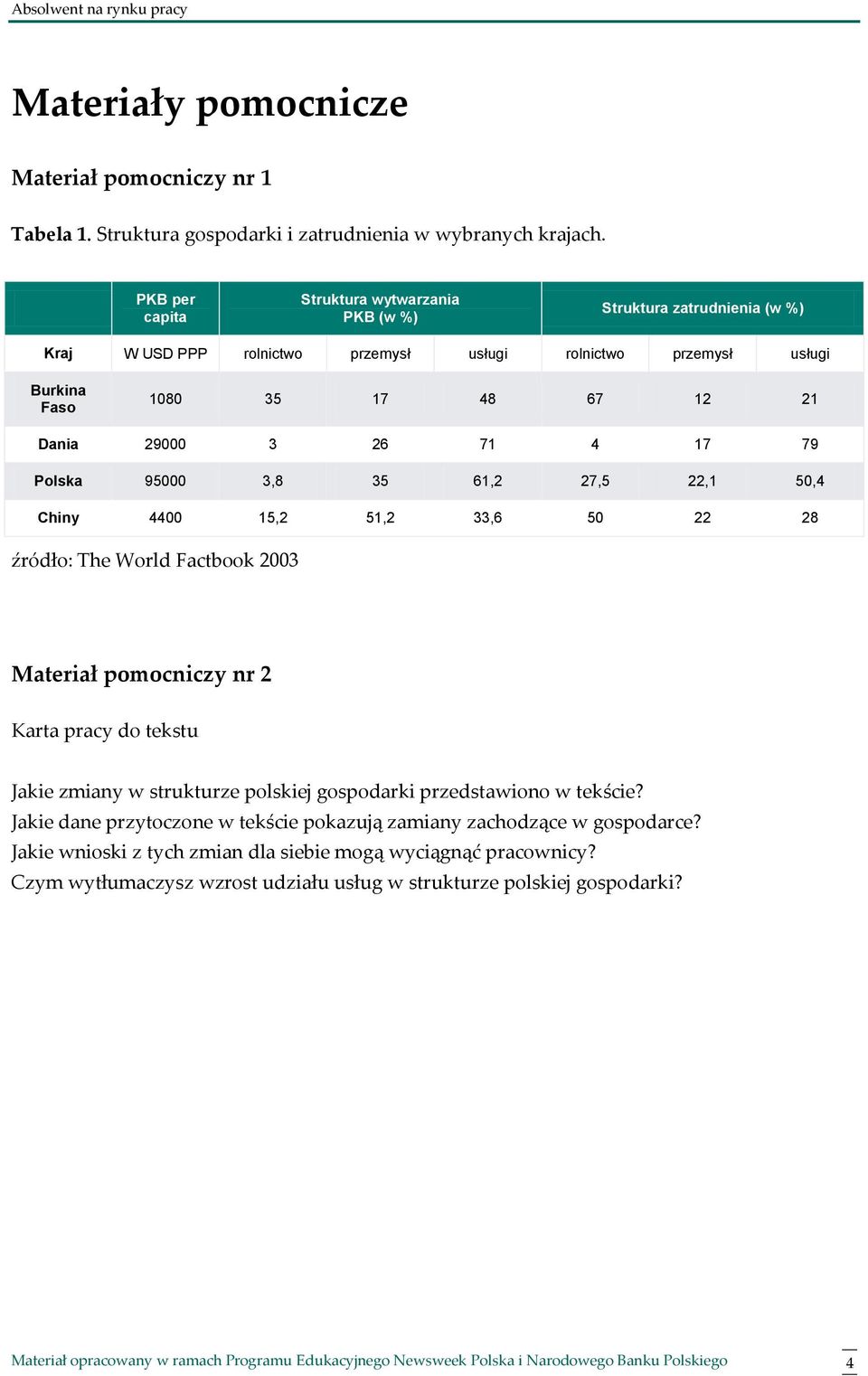 29000 3 26 71 4 17 79 Polska 95000 3,8 35 61,2 27,5 22,1 50,4 Chiny 4400 15,2 51,2 33,6 50 22 28 źródło: The World Factbook 2003 Materiał pomocniczy nr 2 Karta pracy do tekstu Jakie zmiany