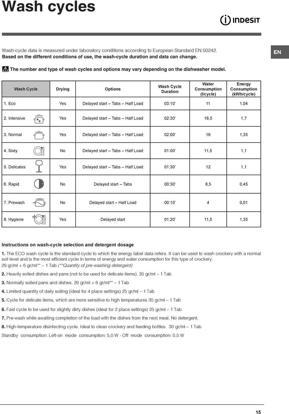 Wash Cycle Drying Options Wash Cycle Duration Water Consumption (l/cycle) Energy Consumption (kwh/cycle) 1. Eco Yes Delayed start Tabs Half Load 03:10 11 1,04 2.