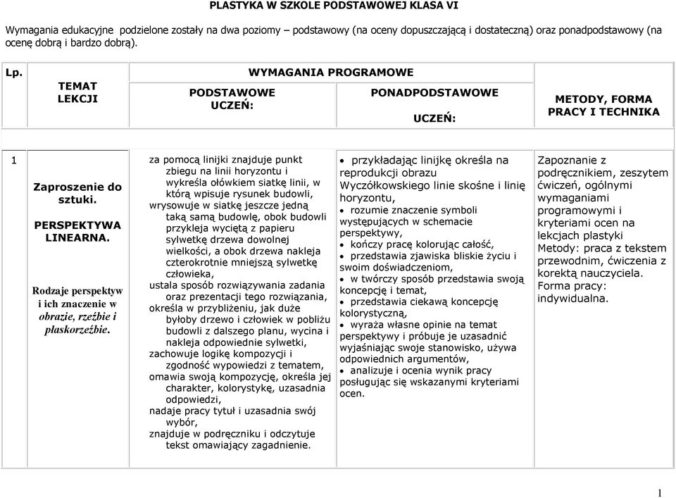 Rodzaje perspektyw i ich znaczenie w obrazie, rzeźbie i płaskorzeźbie.