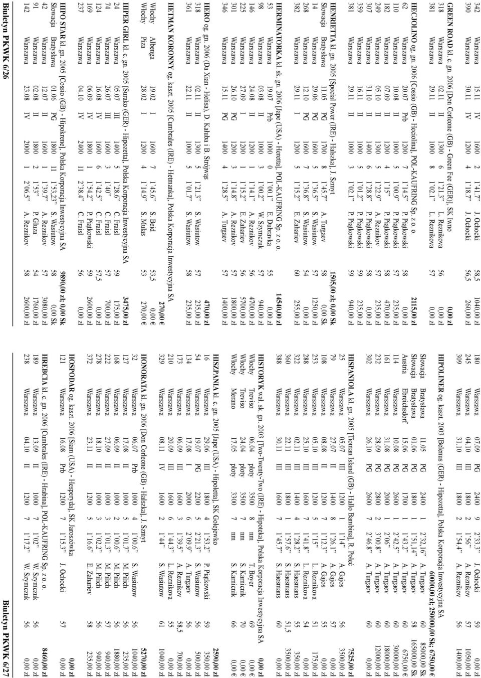 2006 [Cossio (GB) - Heciolina], POL-KAUFRING Sp. z o. o. 2115,00 zł 62 Warszawa 20.07 Prb 1200 7 1 14.5 P. Piątkowski 58 0,00 zł 110 Warszawa 10.08 II 1000 5 1 00.9 P.