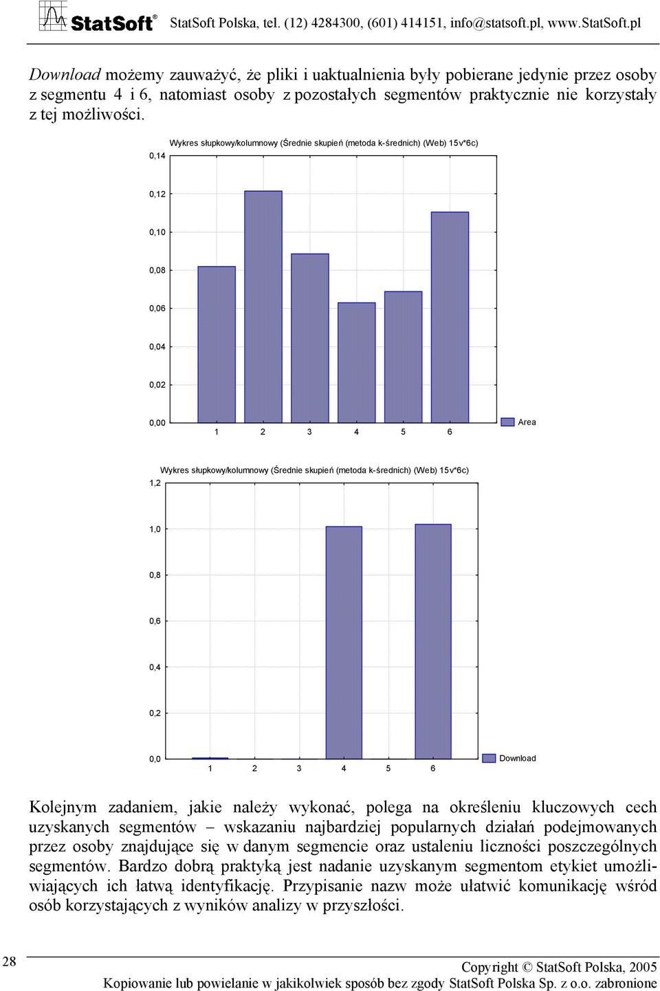 (Web) 15v*6c) 1,2 1,0 0,8 0,6 0,4 0,2 0,0 1 2 3 4 5 6 Download Kolejnym zadaniem, jakie należy wykonać, polega na określeniu kluczowych cech uzyskanych segmentów wskazaniu najbardziej popularnych