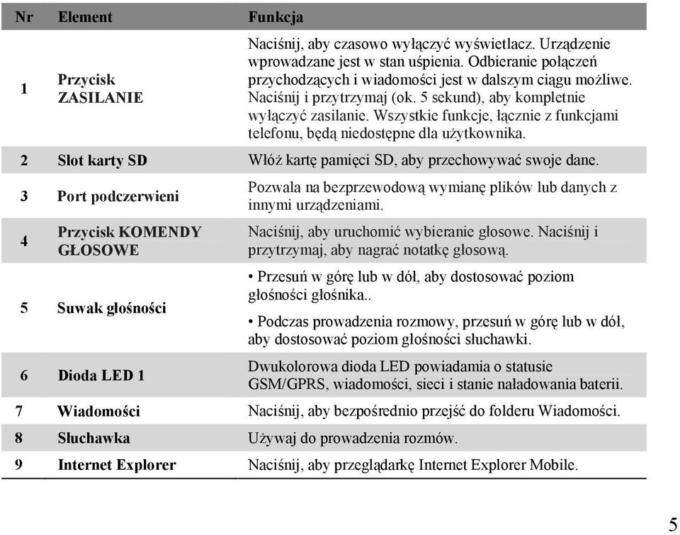 Wszystkie funkcje, łącznie z funkcjami telefonu, będą niedostępne dla użytkownika. 2 Slot karty SD Włóż kartę pamięci SD, aby przechowywać swoje dane.