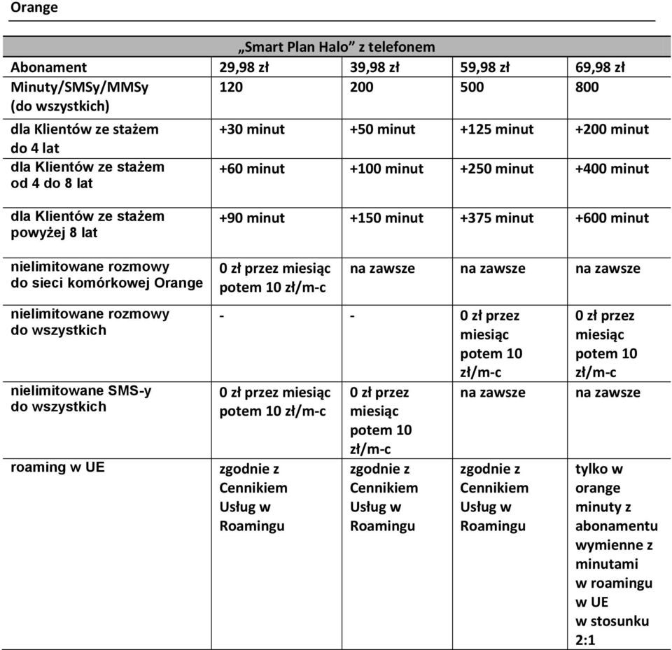 minut +400 minut powyżej 8 lat do sieci komórkowej Orange nielimitowane SMS-y roaming w UE +90 minut +150